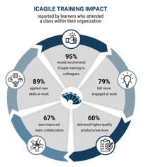 ICAgile Training Impact Graphic